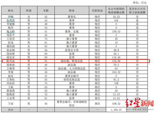 新希望年薪130万CFO陈兴垚跳槽，新CFO史涵已接任