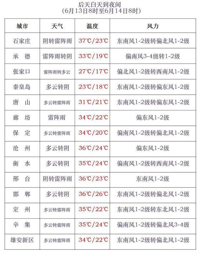 中到大雨+冰雹！今明两天，河北多地有强对流天气……