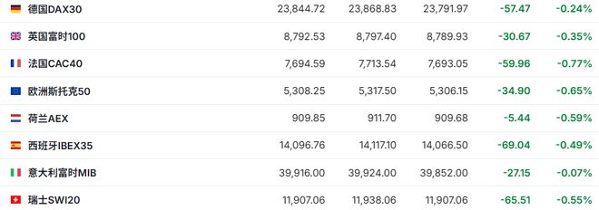 贸易冲突再升级，美股期货、欧股齐跌，日元、瑞士法郎、黄金小幅上涨