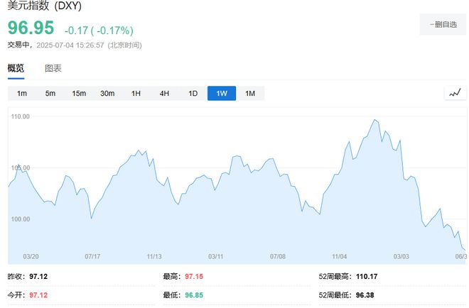 贸易冲突再升级，美股期货、欧股齐跌，日元、瑞士法郎、黄金小幅上涨