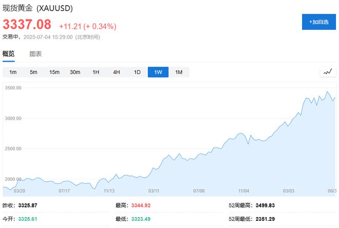 贸易冲突再升级，美股期货、欧股齐跌，日元、瑞士法郎、黄金小幅上涨