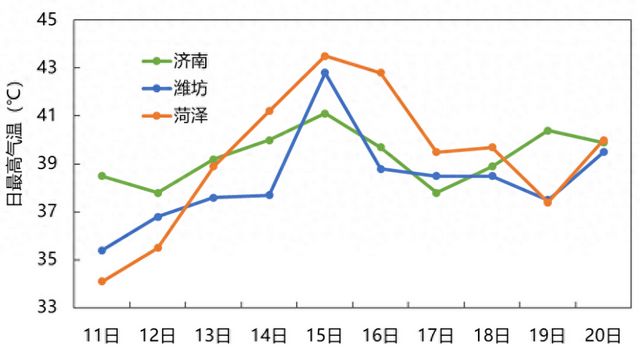 “桑拿天”还要持续10天！山东多地最高气温已破7月历史极值！