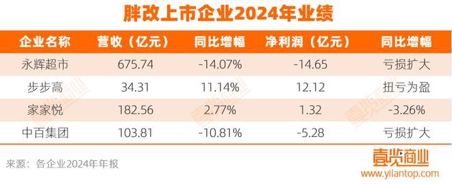 4家超市亏损6.49亿，怎么学完胖东来亏得更多了？