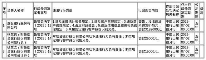 烟台银行被罚319.2万，涉多项违规行为