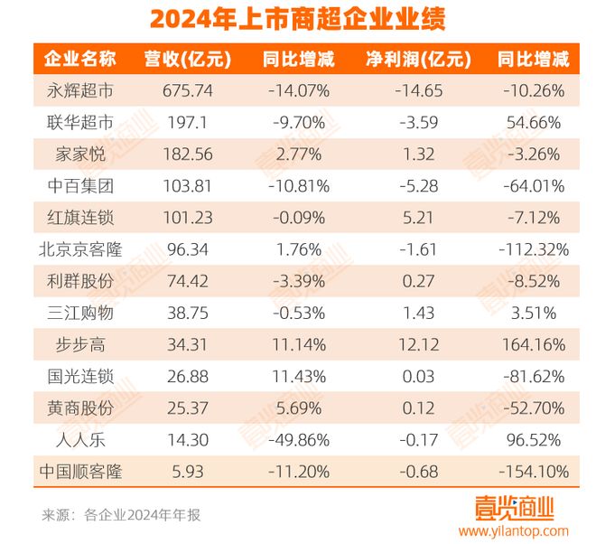 4家超市亏损6.49亿，怎么学完胖东来亏得更多了？