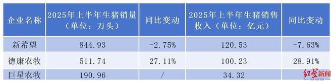 四川三家上市猪企上半年销量出炉：新希望稳坐第一，德康农牧增27%