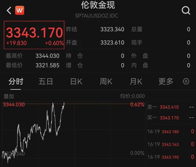突然全线跳水！黄金拉升，关税新消息！