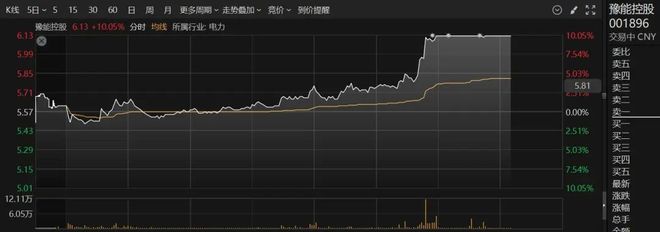 午后异动！电力板块，拉升！泡泡玛特、老铺黄金，跳水！