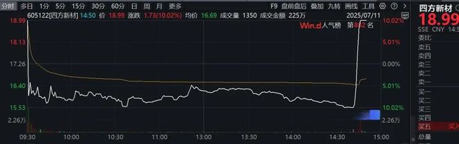 午后异动！电力板块，拉升！泡泡玛特、老铺黄金，跳水！
