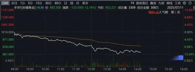 午后异动！电力板块，拉升！泡泡玛特、老铺黄金，跳水！