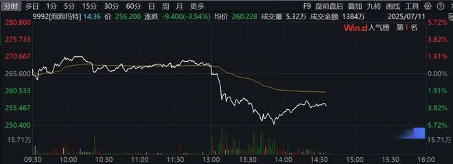 午后异动！电力板块，拉升！泡泡玛特、老铺黄金，跳水！