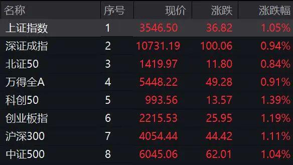 A股突然爆发！这一板块，多股20%涨停！600513，五天四板！