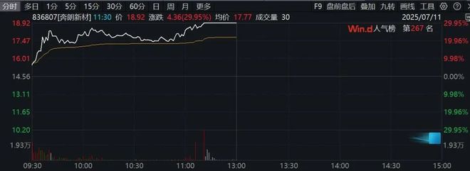 A股突然爆发！这一板块，多股20%涨停！600513，五天四板！