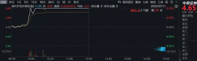 A股突然爆发！这一板块，多股20%涨停！600513，五天四板！