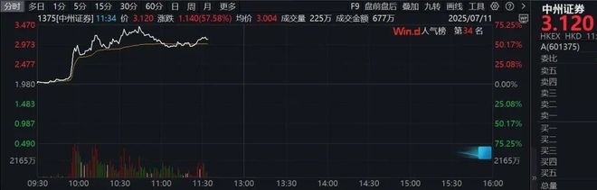 A股突然爆发！这一板块，多股20%涨停！600513，五天四板！