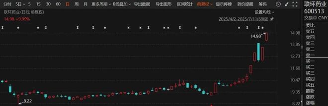 A股突然爆发！这一板块，多股20%涨停！600513，五天四板！