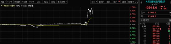 A股，突发！A50直线猛拉！发生了什么？