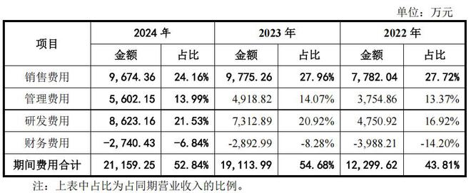 2年苦候仍未上会，节卡股份IPO成败难料，猛砸营销扣非亏损依旧
