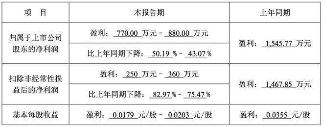 产品交付下降，天奥电子上半年净利或腰斩，已连续三年减盈