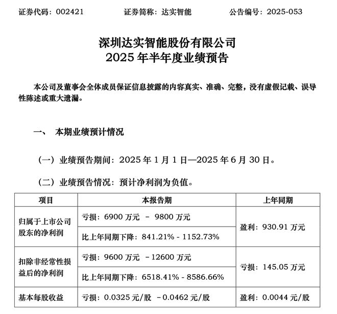 达实智能迎上市15年来半年度首亏！8年PPP项目合作止损收尾，利润预减3亿