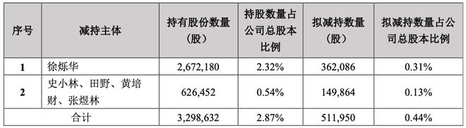 减持公告频发！多股东“组团”拟抛售润贝航科，业绩飘摇不定