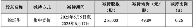 减持公告频发！多股东“组团”拟抛售润贝航科，业绩飘摇不定