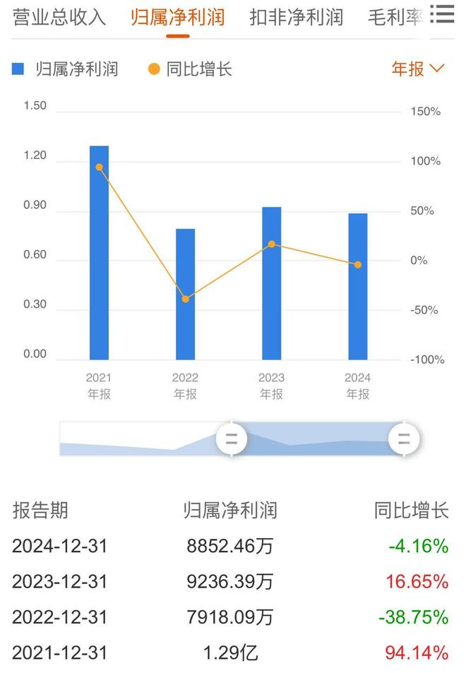 减持公告频发！多股东“组团”拟抛售润贝航科，业绩飘摇不定