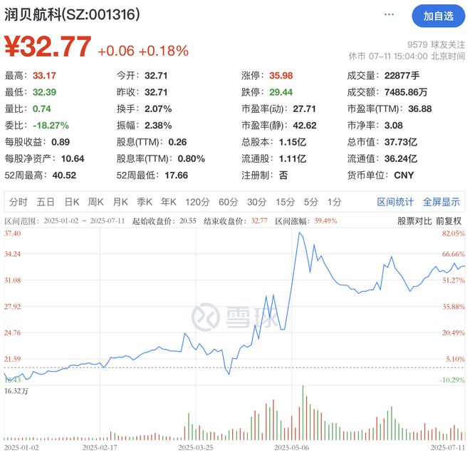 减持公告频发！多股东“组团”拟抛售润贝航科，业绩飘摇不定