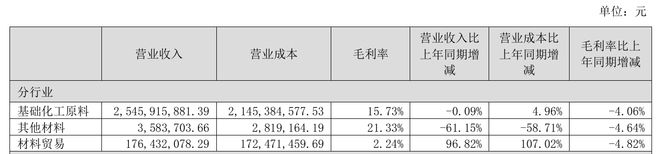 红宝丽上半年扣非净利预计转亏，毛利率持续承压，年内股价大涨125%