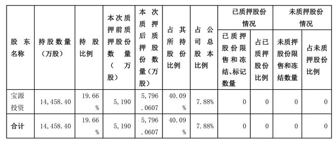 红宝丽上半年扣非净利预计转亏，毛利率持续承压，年内股价大涨125%