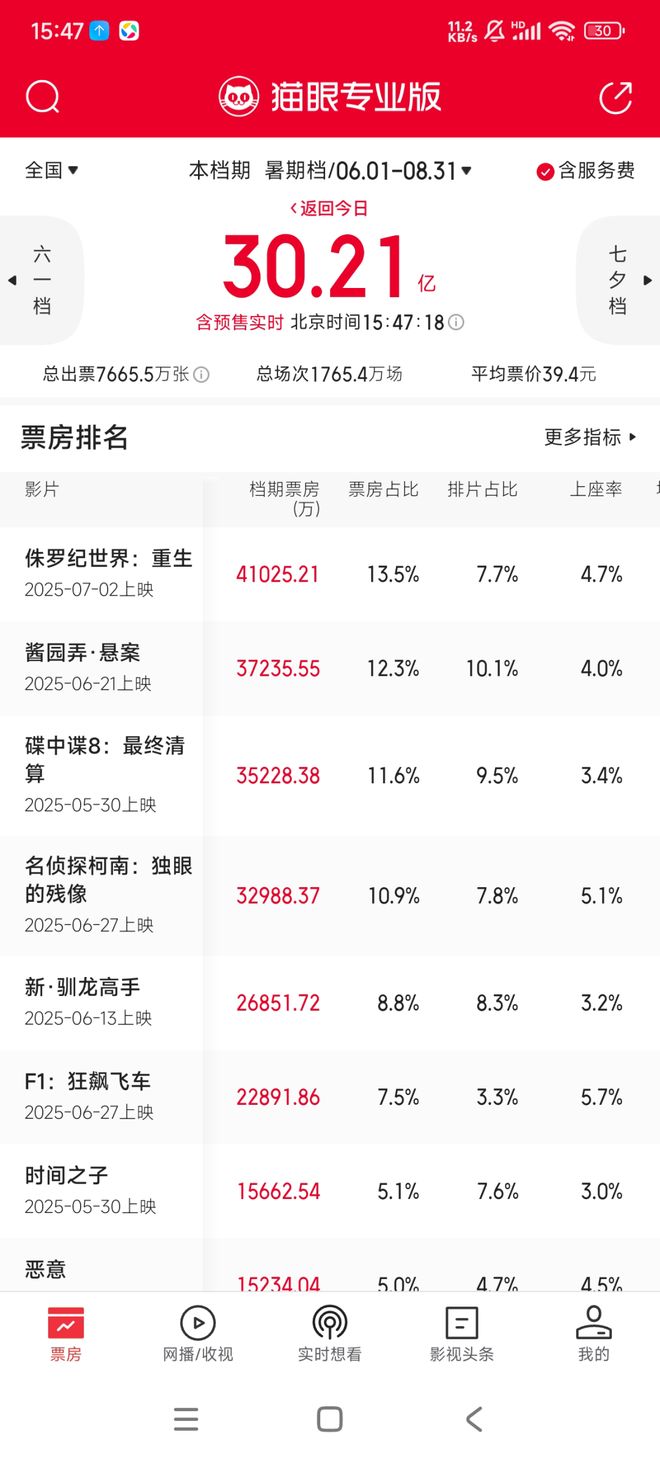 超30亿元！暑期档票房爆了！