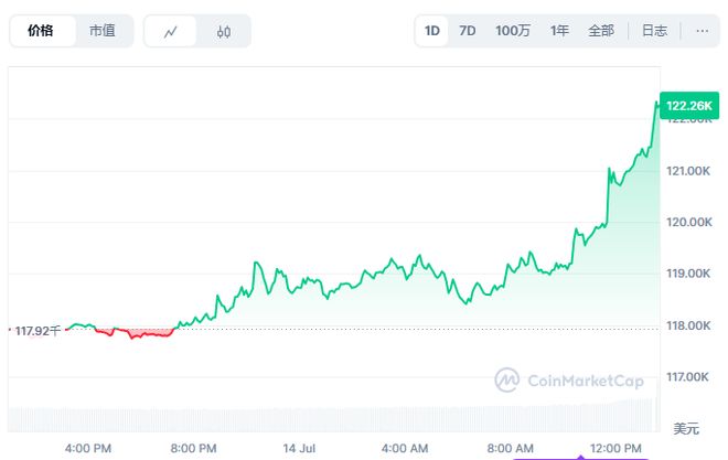 史上首次！比特币升破12万美元
