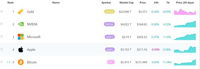 史上首次！比特币升破12万美元
