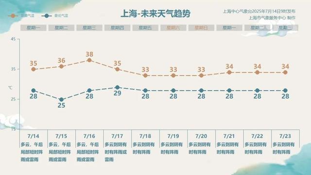 上海多预警高挂！雷雨马上到！直冲38℃！"怎么比预报更热"?回应↗