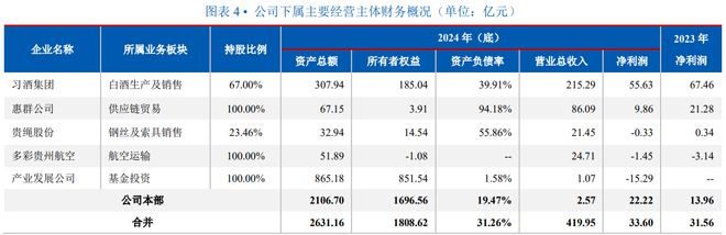 促销吞噬利润！习酒2024年营收超200亿元，盈利现两位数下滑