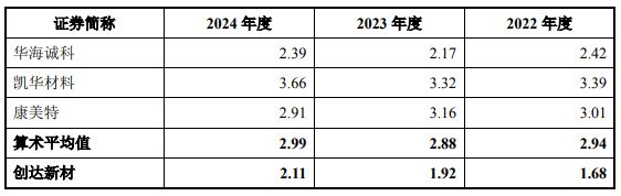 IPO雷达｜创达新材获受理，先分红再募资补流，应收账款周转率垫底同业