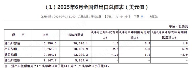 中国6月按美元计出口同比增长5.8%，进口增长1.1%