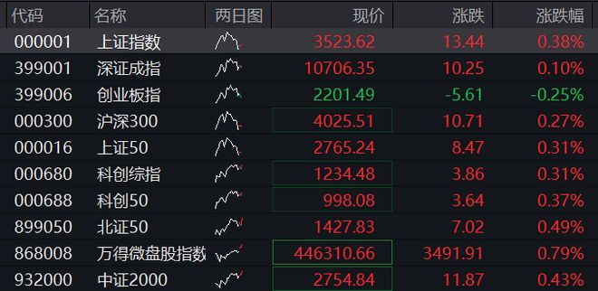 AH股震荡走高，沪指涨0.4%，稀土永磁板块活跃，恒指涨0.2%，医药股再走强，国债下跌，商品分化