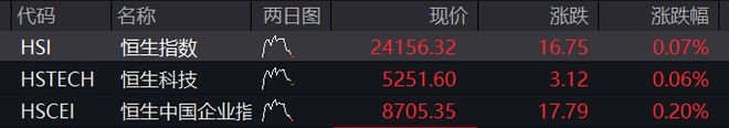 AH股震荡走高，沪指涨0.4%，稀土永磁板块活跃，恒指涨0.2%，医药股再走强，国债下跌，商品分化