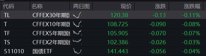 AH股震荡走高，沪指涨0.4%，稀土永磁板块活跃，恒指涨0.2%，医药股再走强，国债下跌，商品分化