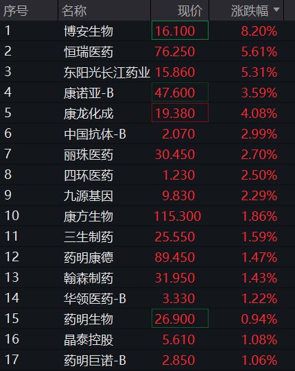 AH股震荡走高，沪指涨0.4%，稀土永磁板块活跃，恒指涨0.2%，医药股再走强，国债下跌，商品分化