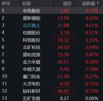AH股震荡走高，沪指涨0.4%，稀土永磁板块活跃，恒指涨0.2%，医药股再走强，国债下跌，商品分化
