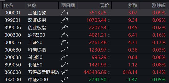AH股震荡走高，沪指涨0.4%，稀土永磁板块活跃，恒指涨0.2%，医药股再走强，国债下跌，商品分化