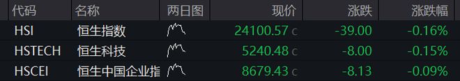 AH股震荡走高，沪指涨0.4%，稀土永磁板块活跃，恒指涨0.2%，医药股再走强，国债下跌，商品分化