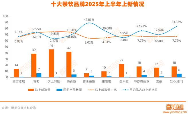 半年上新超200款，10大茶饮品牌今年都在推什么？