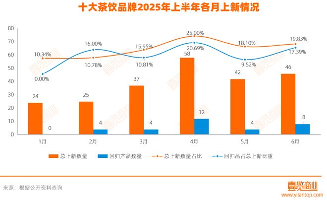 半年上新超200款，10大茶饮品牌今年都在推什么？