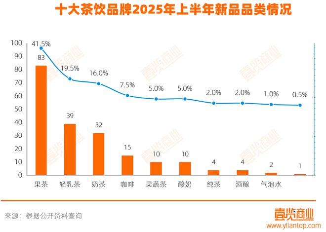 半年上新超200款，10大茶饮品牌今年都在推什么？
