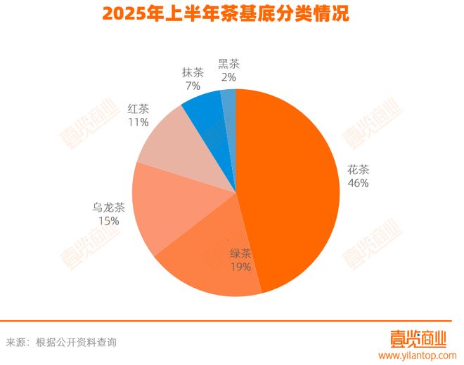 半年上新超200款，10大茶饮品牌今年都在推什么？