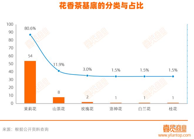 半年上新超200款，10大茶饮品牌今年都在推什么？