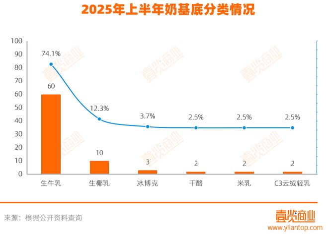 半年上新超200款，10大茶饮品牌今年都在推什么？